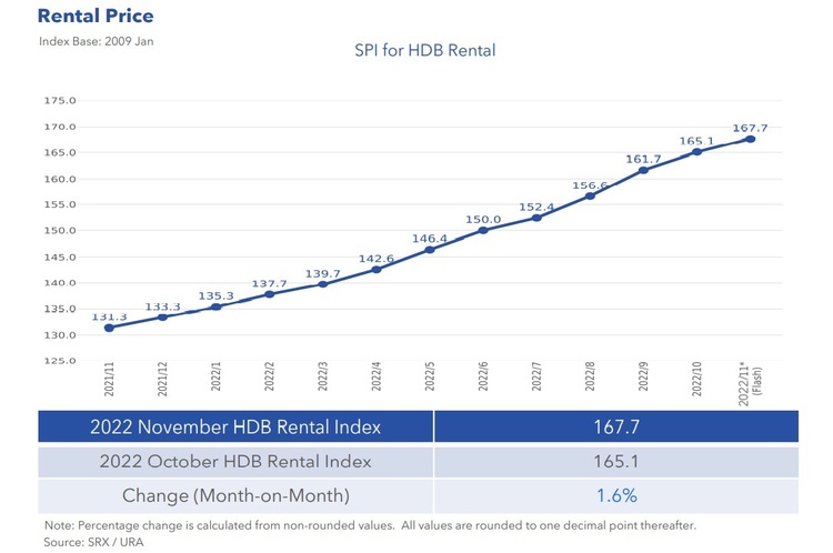 HDB Rental Price Index Nov 2022